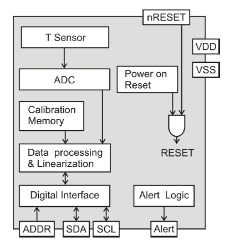 Block Diagram - Sensirion STS3xA Automotive-Grade Temperature Sensors